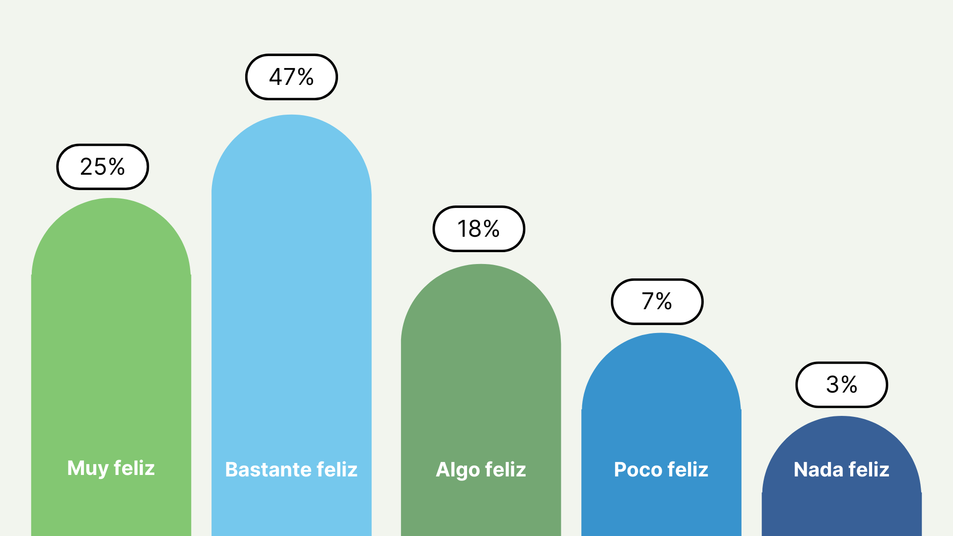 Felicidad uruguayos - Gráfico Felicidad uruguayos - Gráfico